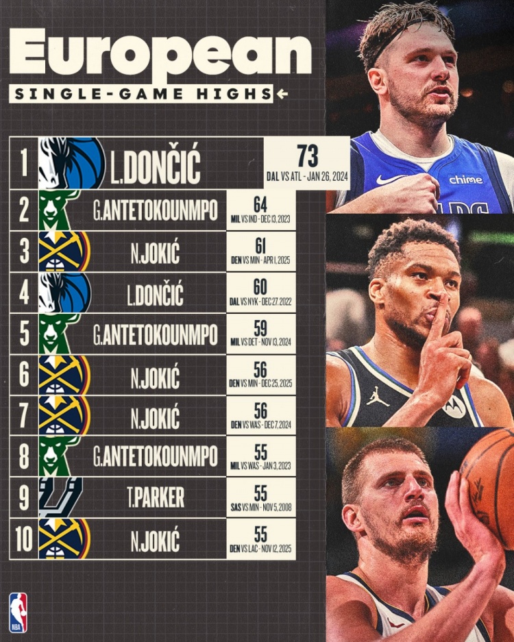 开云体育官网-欧洲球员单场得分榜前十！卢卡73第1 字母64 约基奇61 三人霸榜