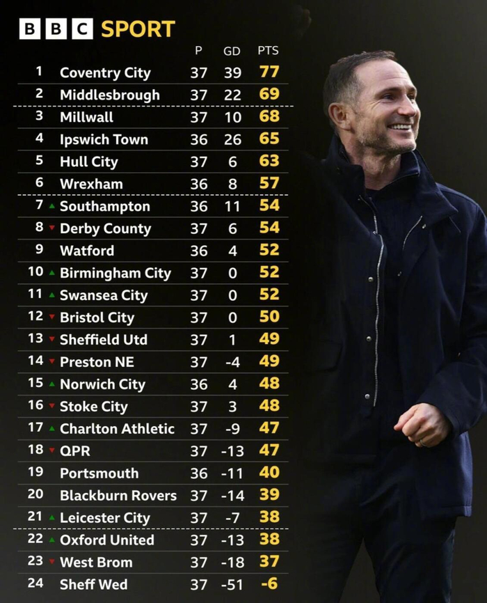 kaiyun-考文垂3-0胜普雷斯顿领跑英冠，冲超优势扩大至8分|兰帕德|米德尔斯堡|考文垂足球俱乐部|弗兰克·兰帕德|积分榜_新浪体育_新浪新闻