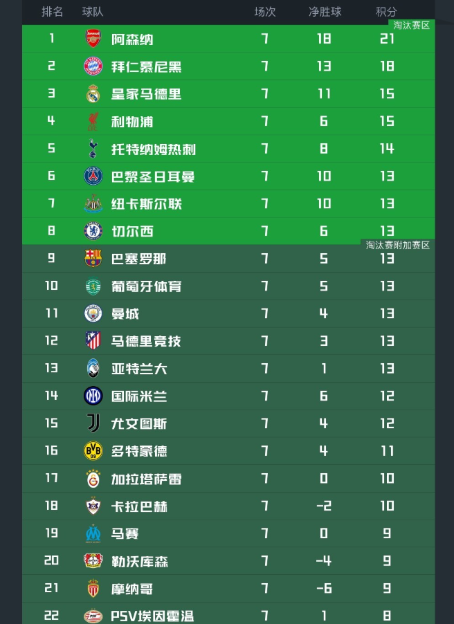 开云体育app-欧冠最新积分榜！阿森纳拜仁提前出线，4队已出局，第6-13名同分