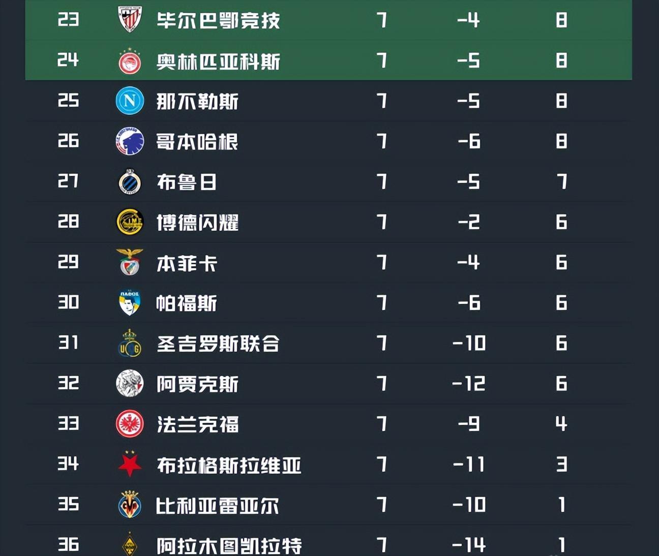 开云体育app-欧冠最新积分榜！阿森纳拜仁提前出线，4队已出局，第6-13名同分